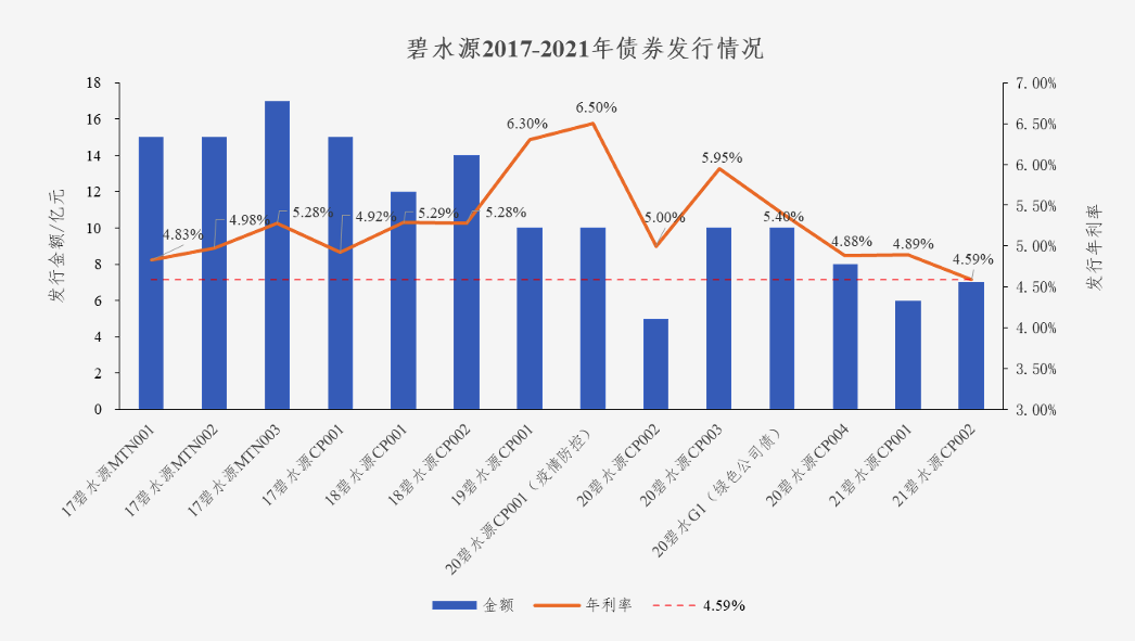 中国水网：BG电子债券利率创新低 协同效应助力龙头远航